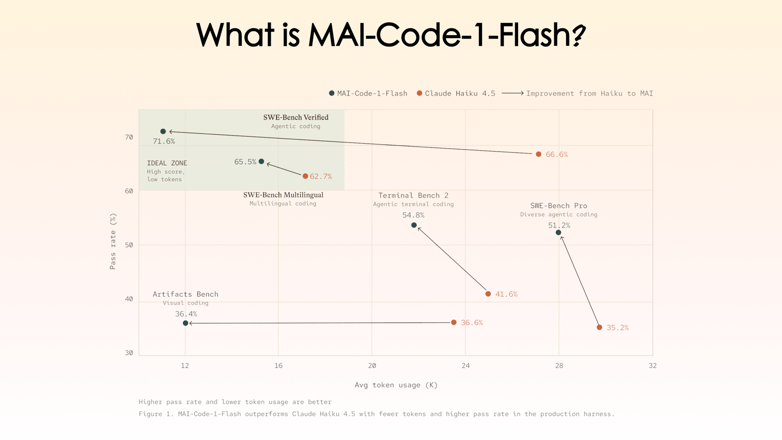 mai code 1 flash